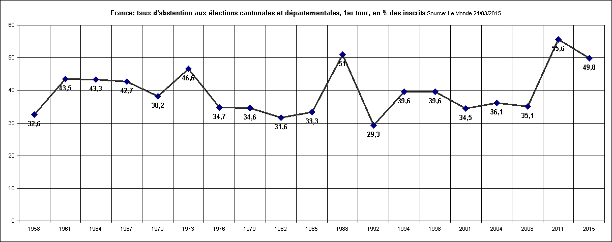 Rechstat-statistiques-graphique statistique:France-taux d'abstention aux lections cantonales et dpartementales, 1er tour, en % des inscrits de 1958  2015