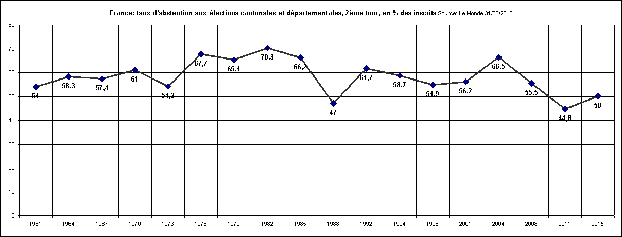 Rechstat-statistiques-graphique statistique:France-taux d'abstention aux lections cantonales et dpartementales, second tour, en % des inscrits de 1961  2015