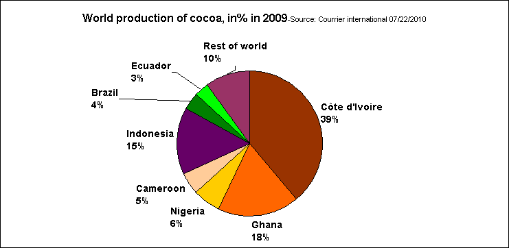 Rechstat-statistics-economics-graph: World Production of Cocoa