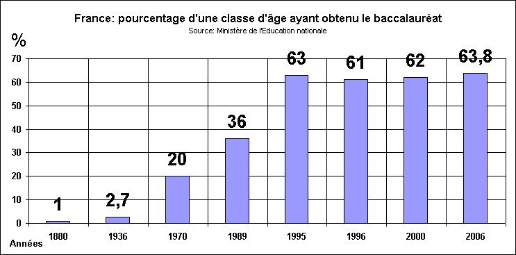 rechstat-statistiques-graphique-% d'une classe d'age titulaire du bac