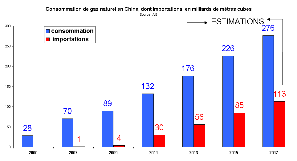 Rechstat-statistiques-conomie-graphique: Chine-consommation et importations de gaz naturel de 2000  2017