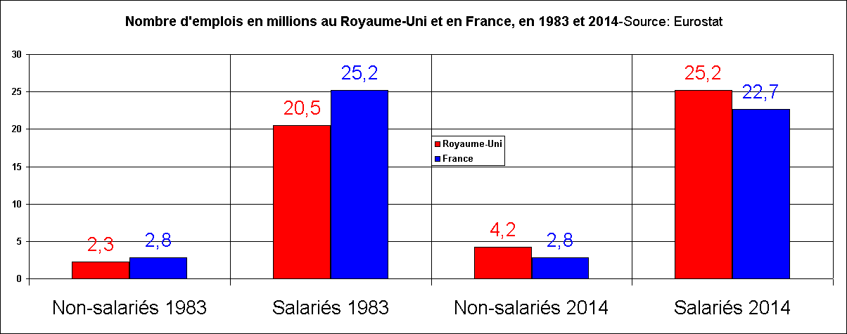 Nombre d'emplois en millions au Royaume-Uni et en France, en 1983 et 2014 (salaris et non-salaris)