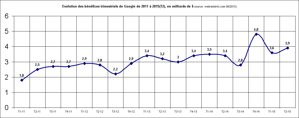 Evolution des bnfices trimestriels de Google de 2011  2015(T2), en milliards de $