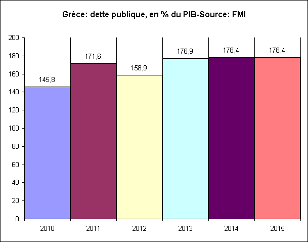 Rechstat-statistiques-graphique statistique: Grce-dette publique, en % du PIB, de 2010  2015-Source: FMI