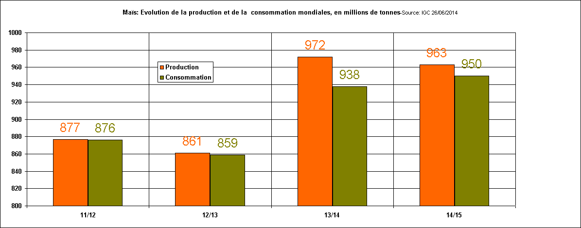 Rechstat-statistiques-conomie-graphique statistique: Mas-Evolution de la production et de la  consommation mondiales 2011/2015
