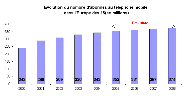 Statistiques-Rechstat-Evolution du nombre de tlphones mobiles en Europe