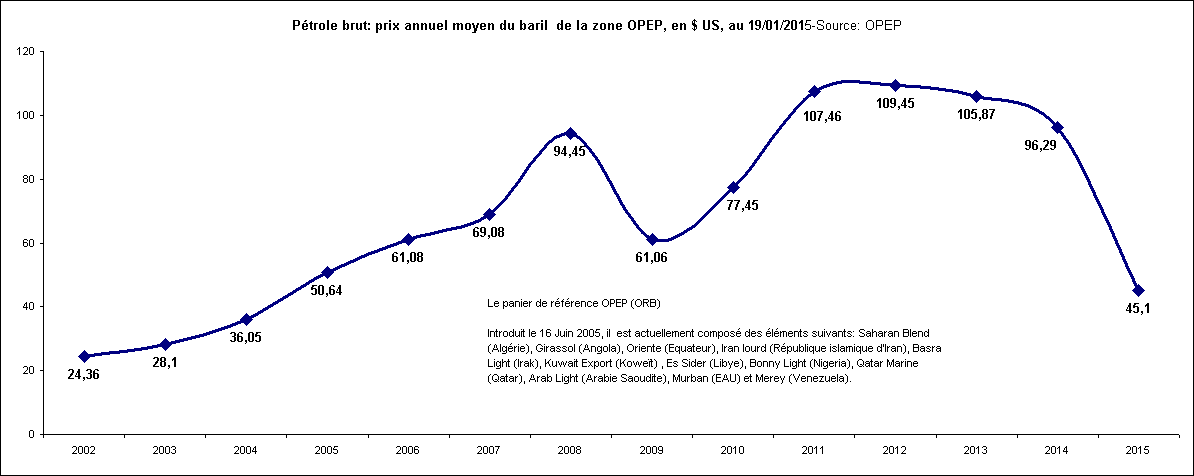 Rechstat-statistiques-graphique statistique: Ptrole brut-prix annuel moyen du baril  de la zone OPEP, de 2012  2015, en $ US, au 19/01/2015-Source: OPEP