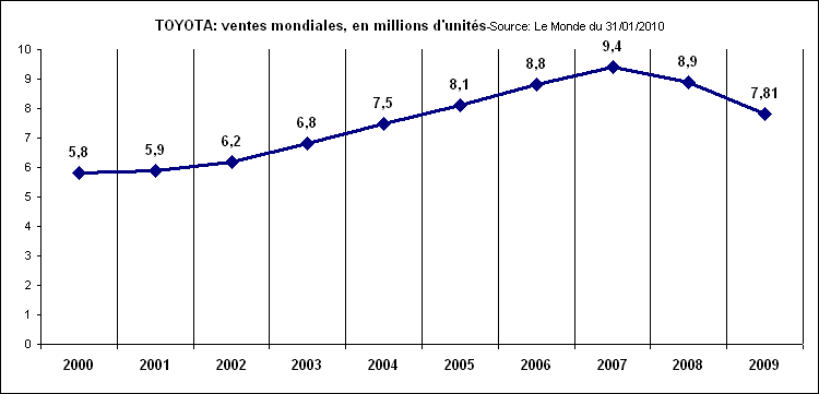 Rechstat-statistiques-Toyota-ventes mondiales de 2000  2009