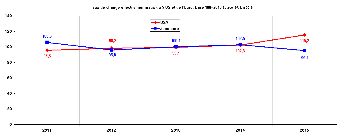 Rechstat-statistiques-graphique statistique:Taux de change effectifs nominaux du $ US et de l'Euro, Base 100=2010-Source: BRI juin 2016